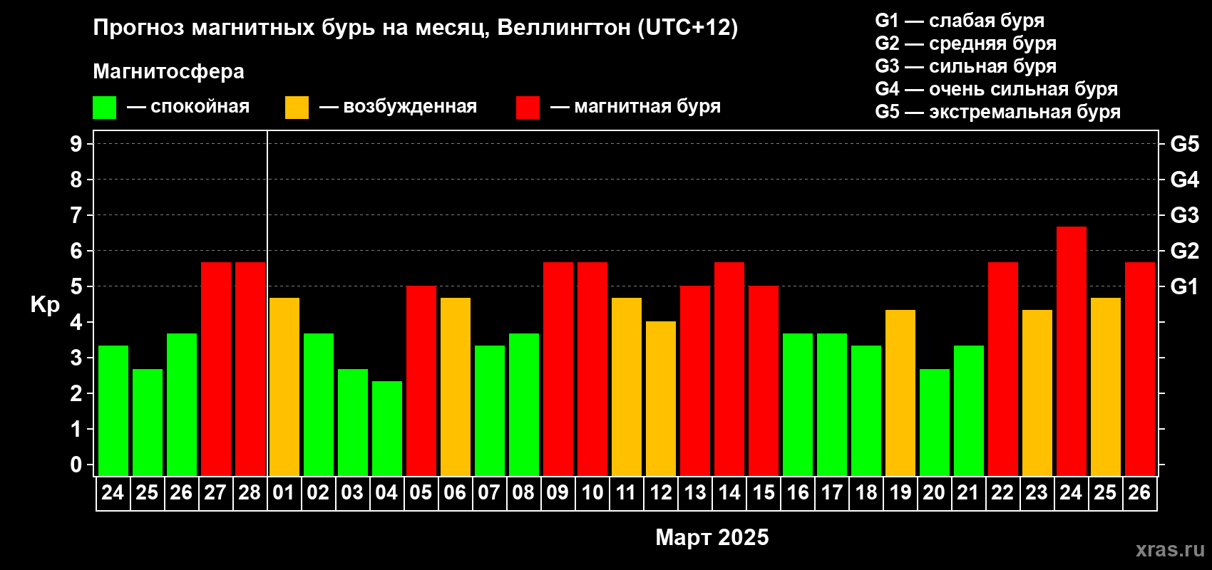 Прогноз максимального суточного геомагнитного индекса Kp на <b>1 месяц</b> (31 день) <b>с 24 февраля по 26 марта 2025 г</b>