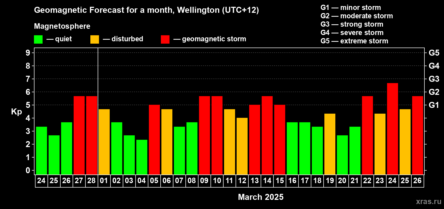 Forecast of the daily maximal value of geomagnetic index Kp for <b>1 month</b> (31 days) <b>from Feb 24, 2025 to Mar 26, 2025</b>