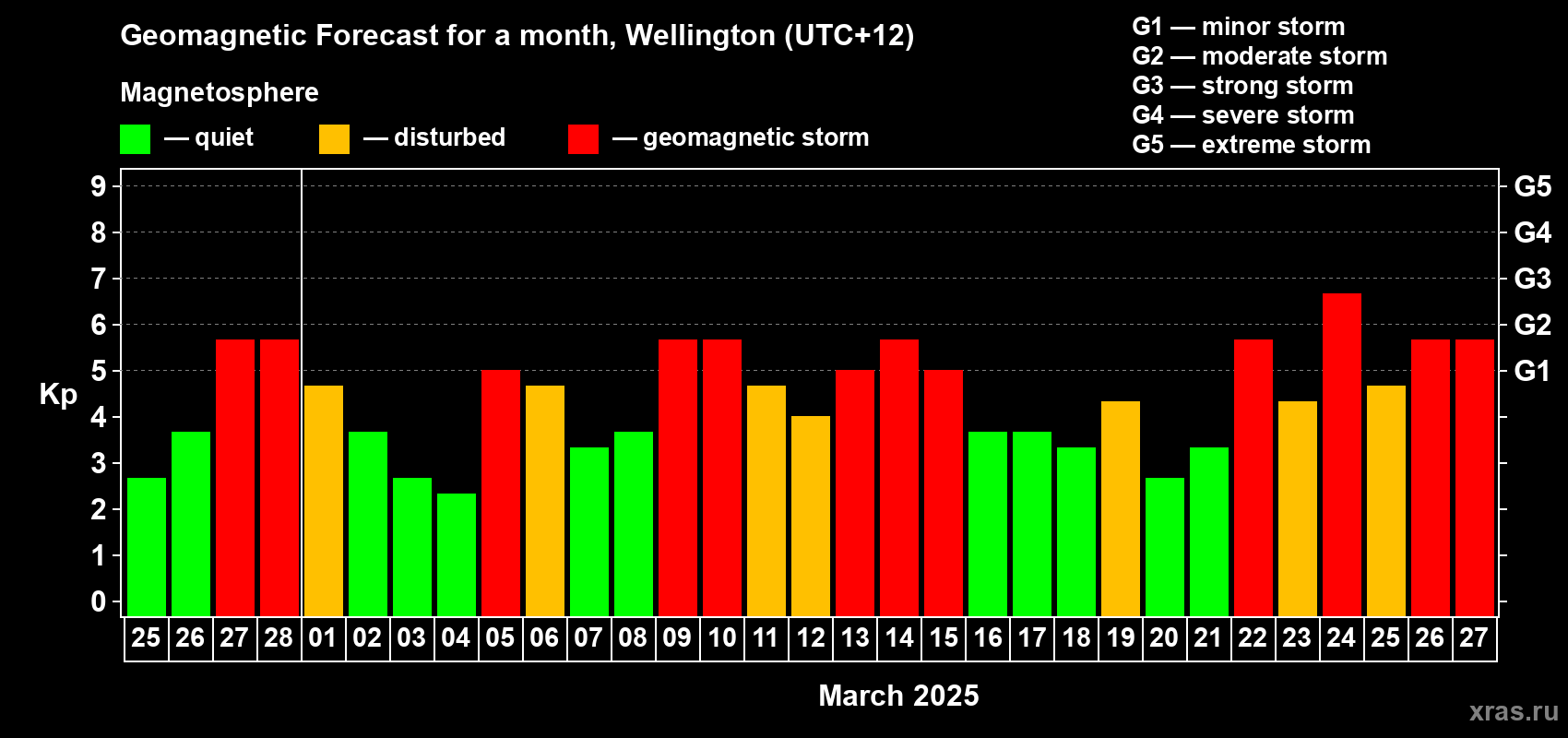 Forecast of the daily maximal value of geomagnetic index Kp for <b>1 month</b> (31 days) <b>from Feb 25, 2025 to Mar 27, 2025</b>