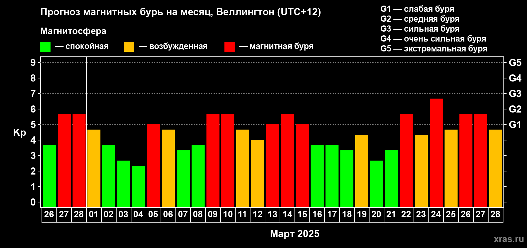 Прогноз максимального суточного геомагнитного индекса Kp на <b>1 месяц</b> (31 день) <b>с 26 февраля по 28 марта 2025 г</b>