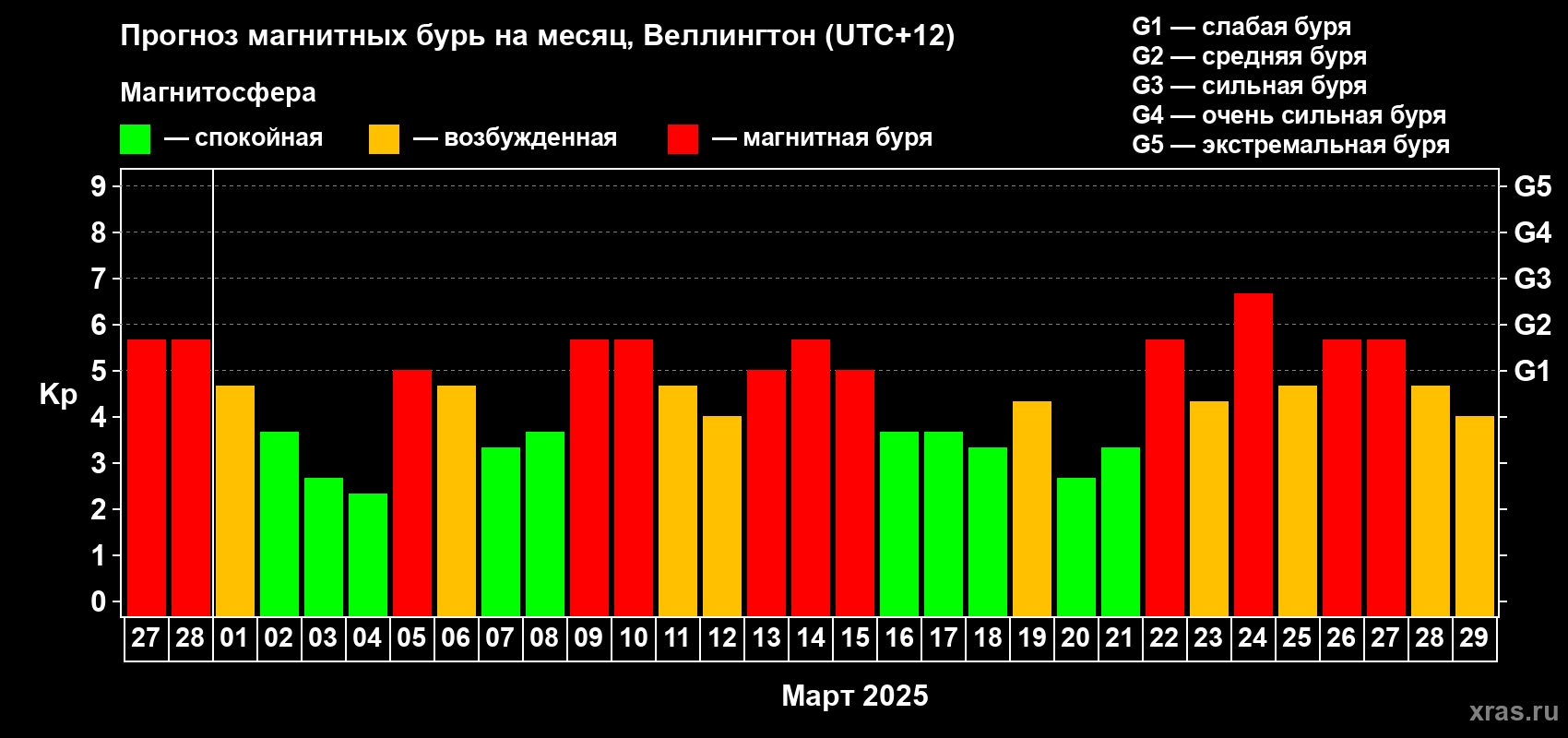 Прогноз максимального суточного геомагнитного индекса Kp на <b>1 месяц</b> (31 день) <b>с 27 февраля по 29 марта 2025 г</b>