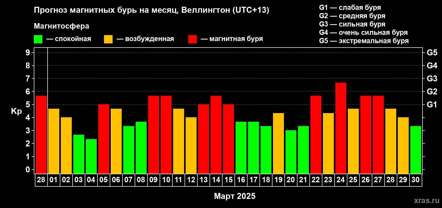 Прогноз максимального суточного геомагнитного индекса Kp на <b>1 месяц</b> (31 день) <b>с 28 февраля по 30 марта 2025 г</b>