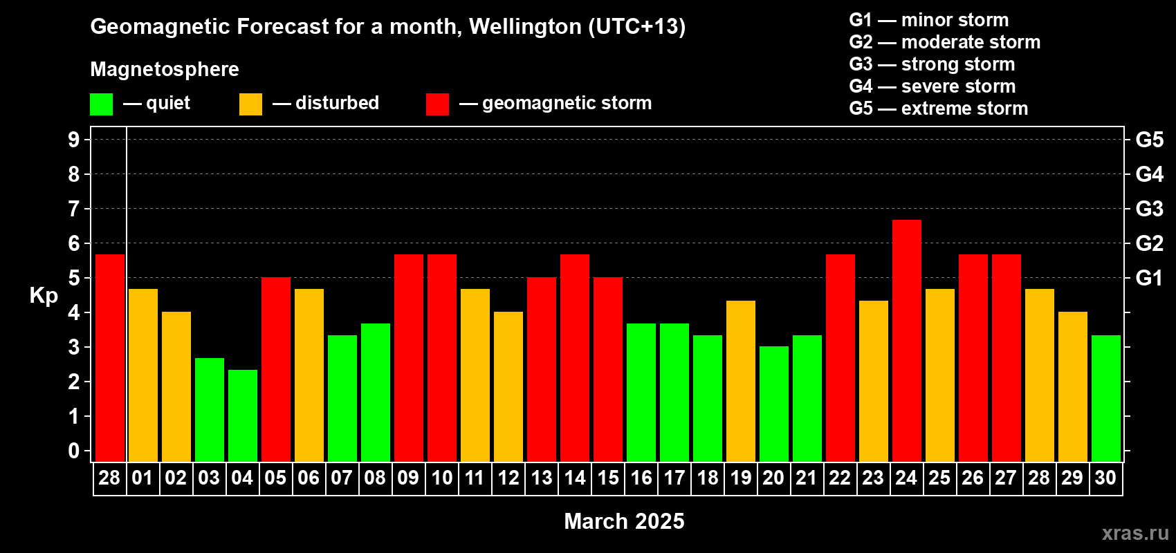 Forecast of the daily maximal value of geomagnetic index Kp for <b>1 month</b> (31 days) <b>from Feb 28, 2025 to Mar 30, 2025</b>
