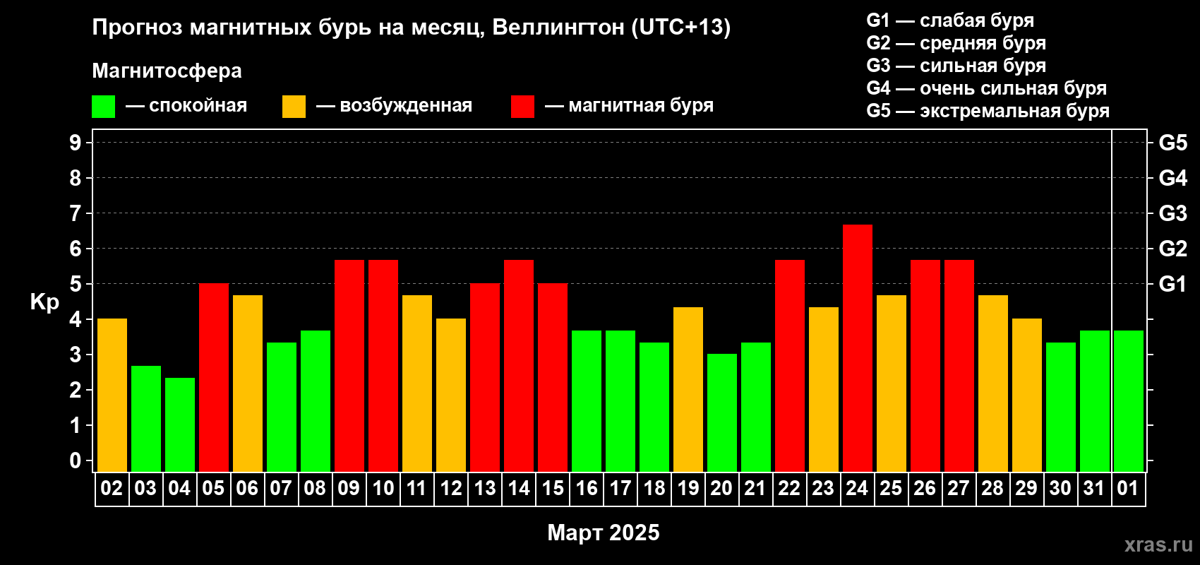 Прогноз максимального суточного геомагнитного индекса Kp на <b>1 месяц</b> (31 день) <b>с 02 марта по 01 апреля 2025 г</b>