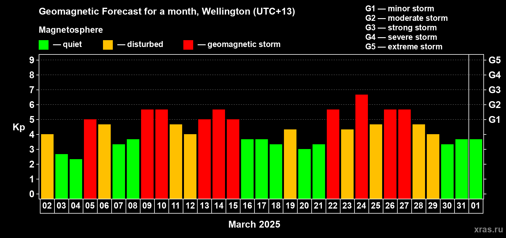 Forecast of the daily maximal value of geomagnetic index Kp for <b>1 month</b> (31 days) <b>from Mar 02, 2025 to Apr 01, 2025</b>