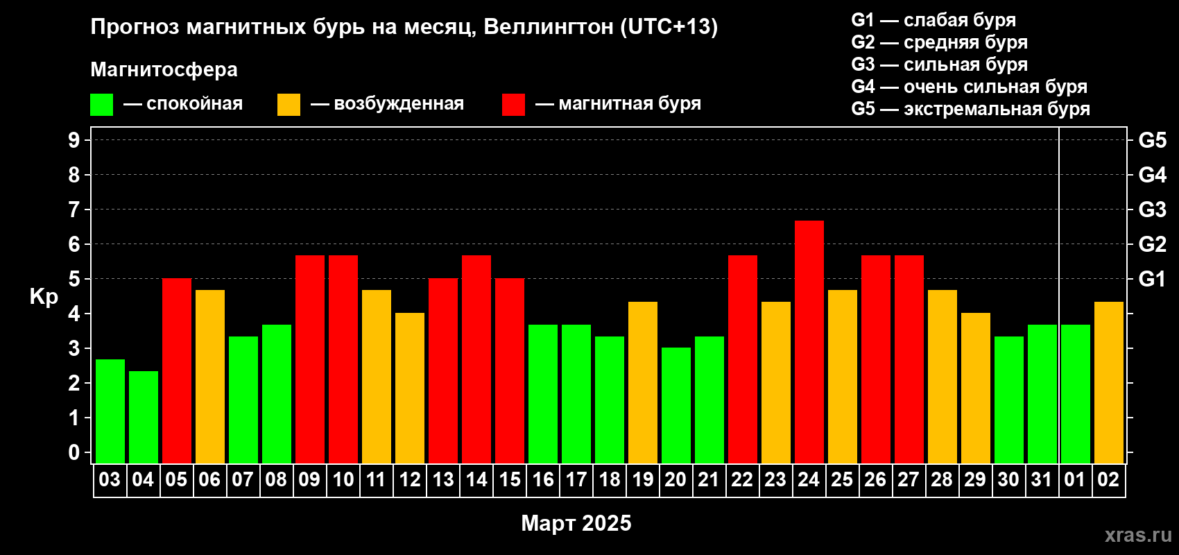 Прогноз максимального суточного геомагнитного индекса Kp на <b>1 месяц</b> (31 день) <b>с 03 марта по 02 апреля 2025 г</b>