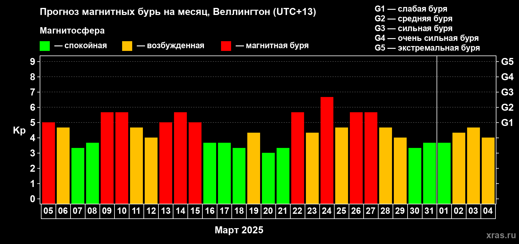 Прогноз максимального суточного геомагнитного индекса Kp на <b>1 месяц</b> (31 день) <b>с 05 марта по 04 апреля 2025 г</b>