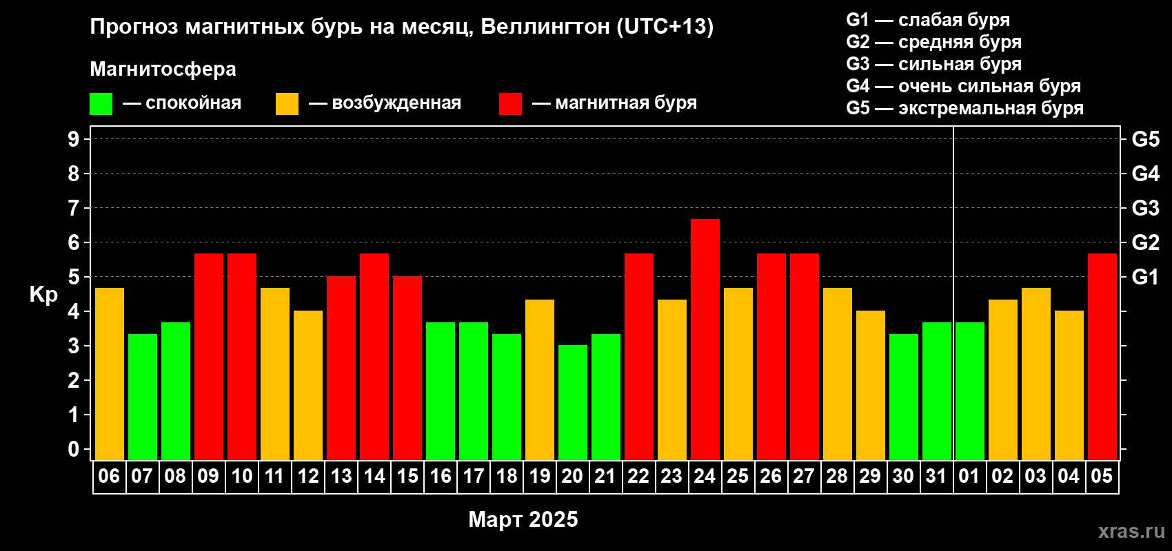 Прогноз максимального суточного геомагнитного индекса Kp на <b>1 месяц</b> (31 день) <b>с 06 марта по 05 апреля 2025 г</b>