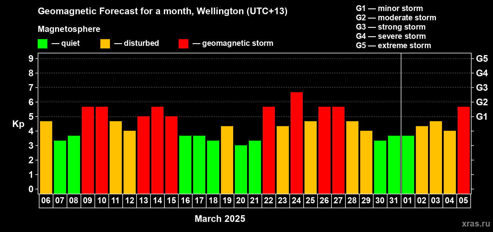 Forecast of the daily maximal value of geomagnetic index Kp for <b>1 month</b> (31 days) <b>from Mar 06, 2025 to Apr 05, 2025</b>
