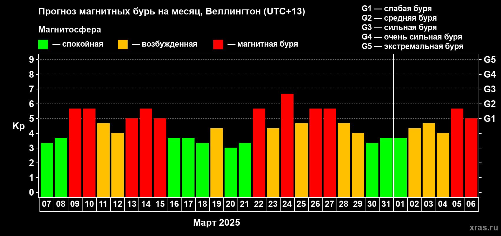 Прогноз максимального суточного геомагнитного индекса Kp на <b>1 месяц</b> (31 день) <b>с 07 марта по 06 апреля 2025 г</b>