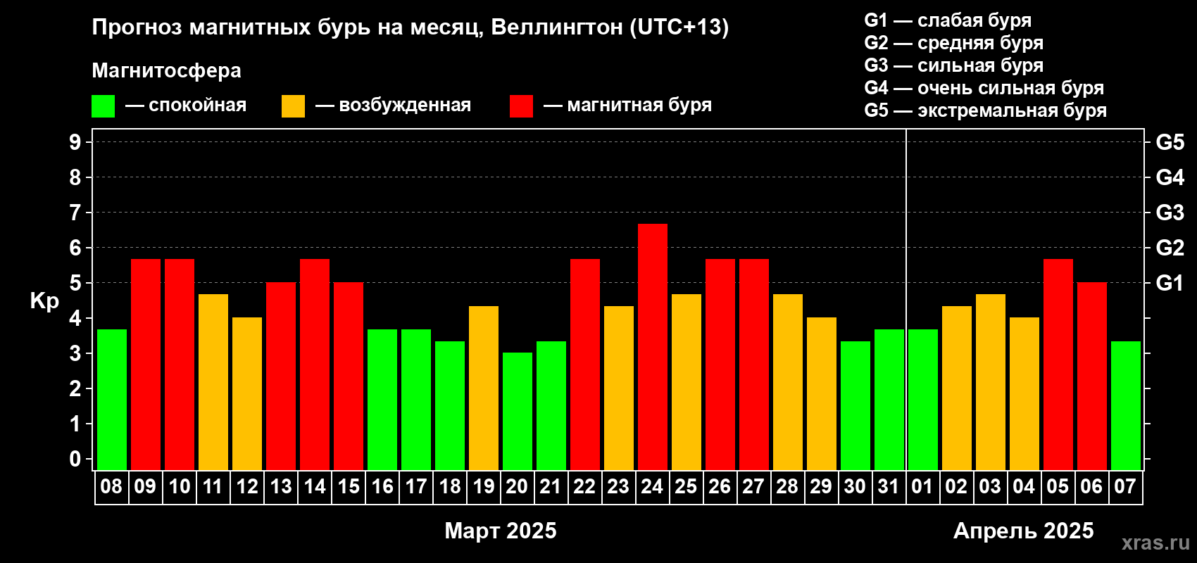 Прогноз максимального суточного геомагнитного индекса Kp на <b>1 месяц</b> (31 день) <b>с 08 марта по 07 апреля 2025 г</b>