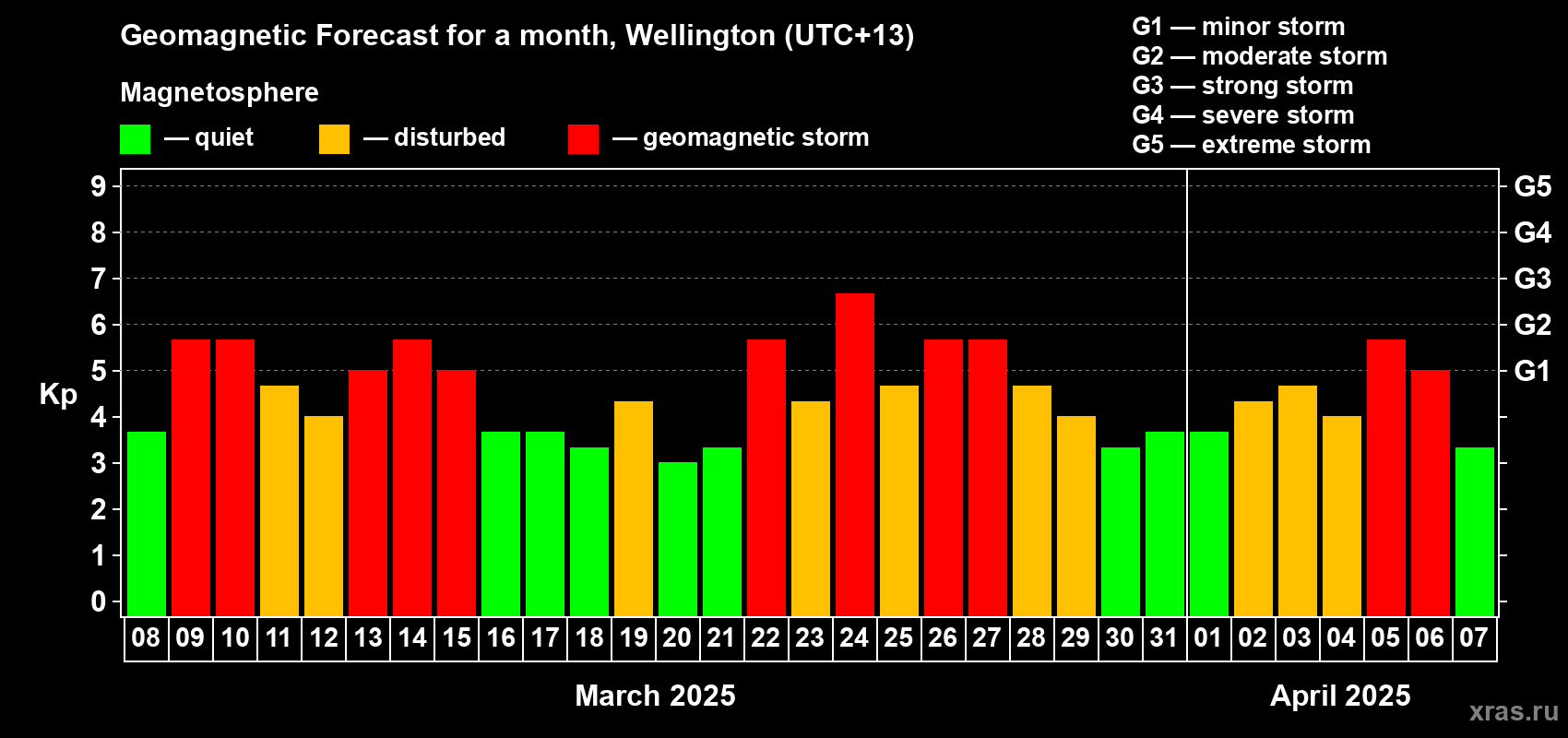 Forecast of the daily maximal value of geomagnetic index Kp for <b>1 month</b> (31 days) <b>from Mar 08, 2025 to Apr 07, 2025</b>