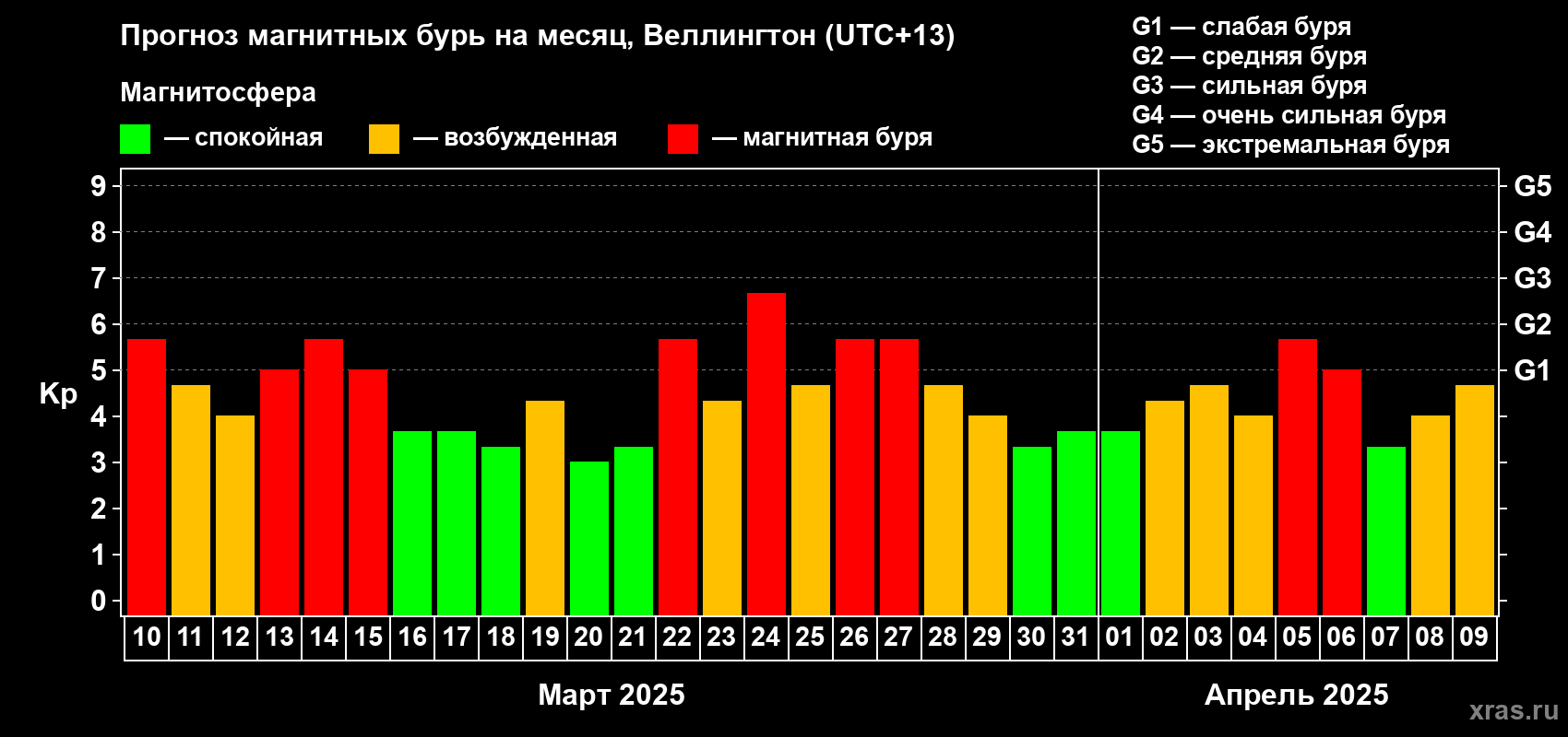 Прогноз максимального суточного геомагнитного индекса Kp на <b>1 месяц</b> (31 день) <b>с 10 марта по 09 апреля 2025 г</b>