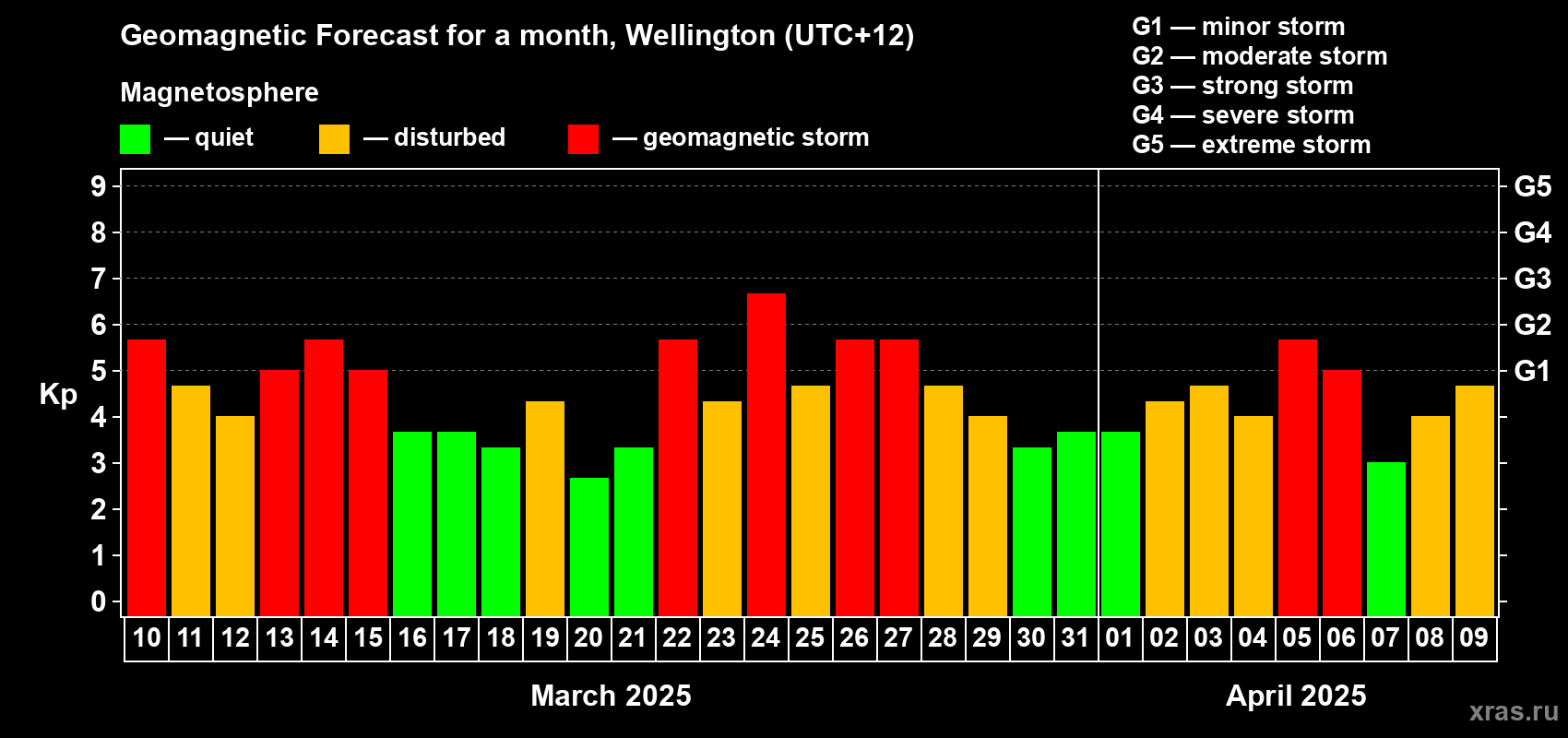 Forecast of the daily maximal value of geomagnetic index Kp for <b>1 month</b> (31 days) <b>from Mar 10, 2025 to Apr 09, 2025</b>