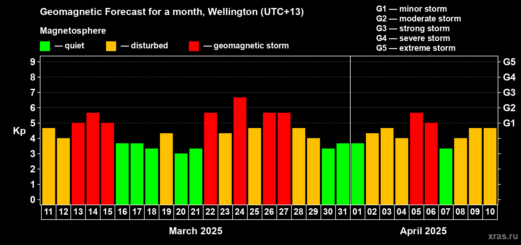 Forecast of the daily maximal value of geomagnetic index Kp for <b>1 month</b> (31 days) <b>from Mar 11, 2025 to Apr 10, 2025</b>