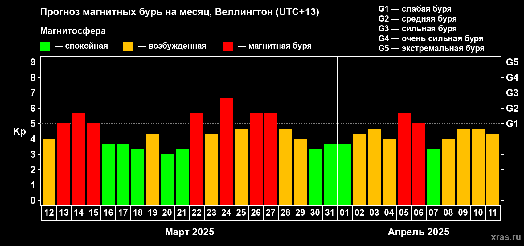 Прогноз максимального суточного геомагнитного индекса Kp на <b>1 месяц</b> (31 день) <b>с 12 марта по 11 апреля 2025 г</b>