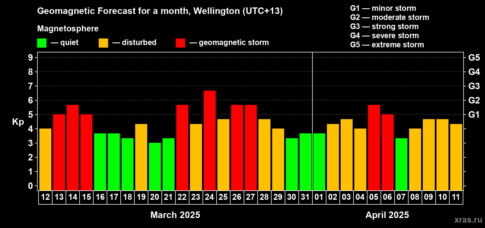 Forecast of the daily maximal value of geomagnetic index Kp for <b>1 month</b> (31 days) <b>from Mar 12, 2025 to Apr 11, 2025</b>