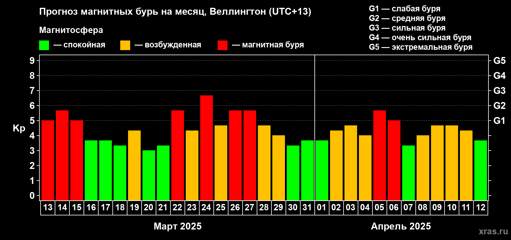 Прогноз максимального суточного геомагнитного индекса Kp на <b>1 месяц</b> (31 день) <b>с 13 марта по 12 апреля 2025 г</b>