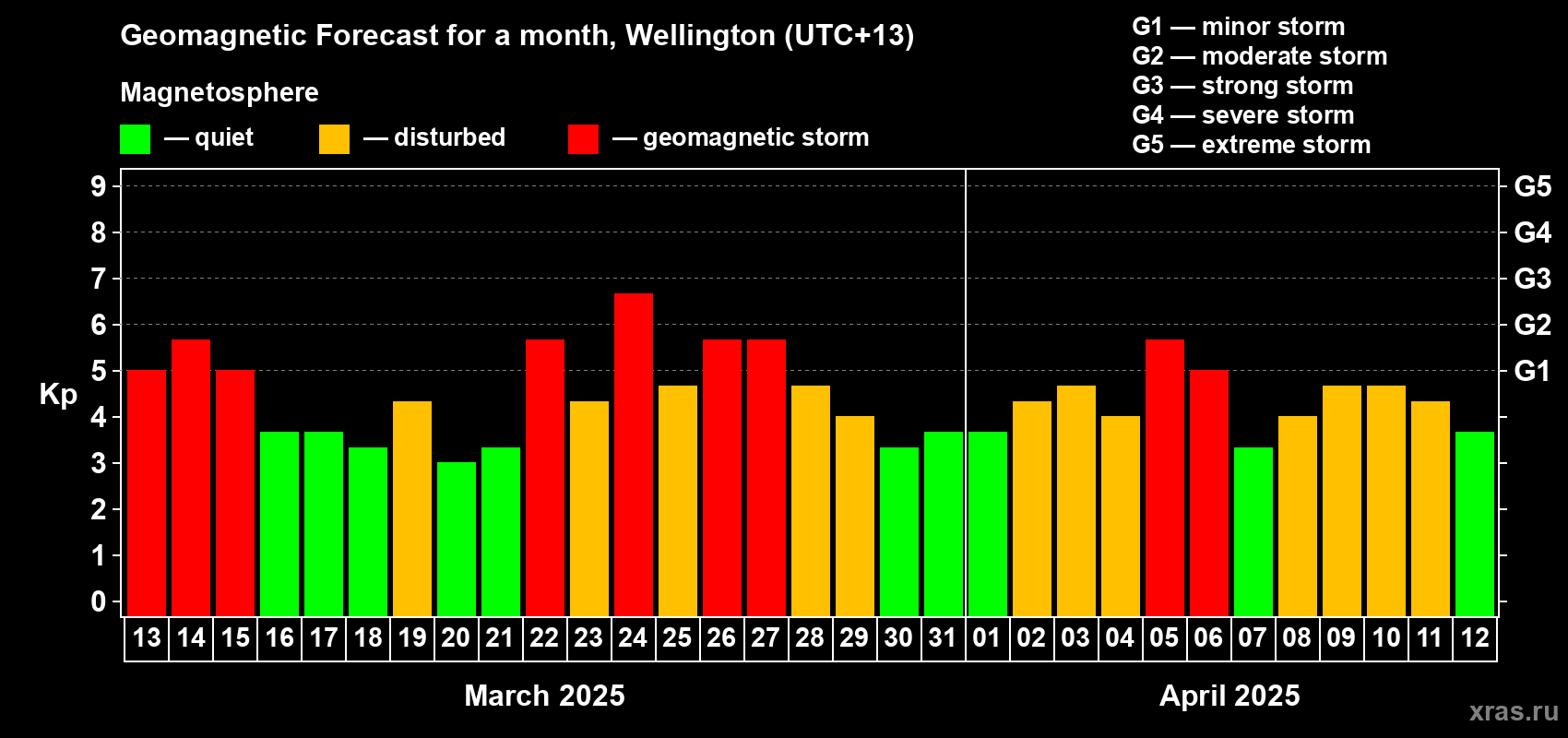 Forecast of the daily maximal value of geomagnetic index Kp for <b>1 month</b> (31 days) <b>from Mar 13, 2025 to Apr 12, 2025</b>