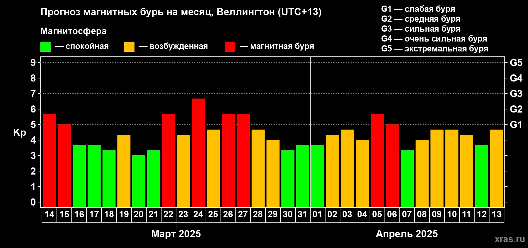 Прогноз максимального суточного геомагнитного индекса Kp на <b>1 месяц</b> (31 день) <b>с 14 марта по 13 апреля 2025 г</b>