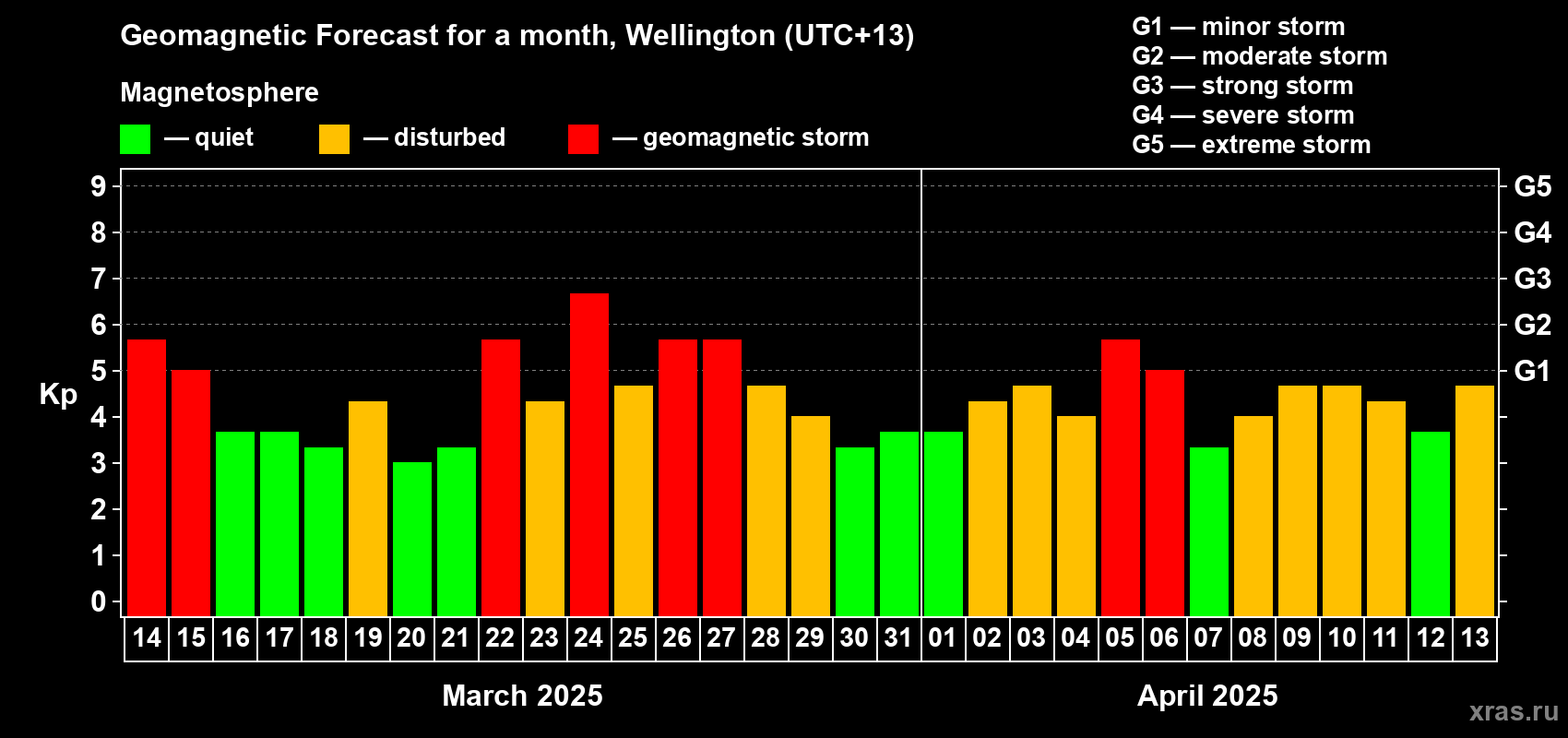 Forecast of the daily maximal value of geomagnetic index Kp for <b>1 month</b> (31 days) <b>from Mar 14, 2025 to Apr 13, 2025</b>