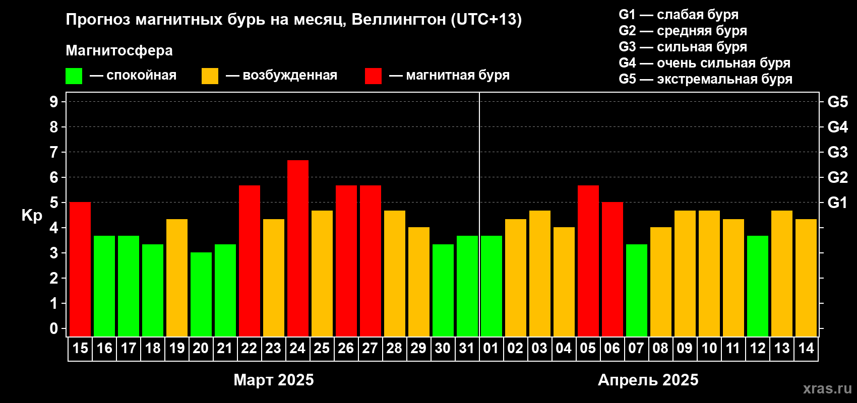 Прогноз максимального суточного геомагнитного индекса Kp на <b>1 месяц</b> (31 день) <b>с 15 марта по 14 апреля 2025 г</b>