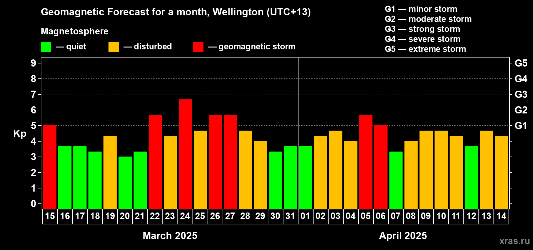 Forecast of the daily maximal value of geomagnetic index Kp for <b>1 month</b> (31 days) <b>from Mar 15, 2025 to Apr 14, 2025</b>