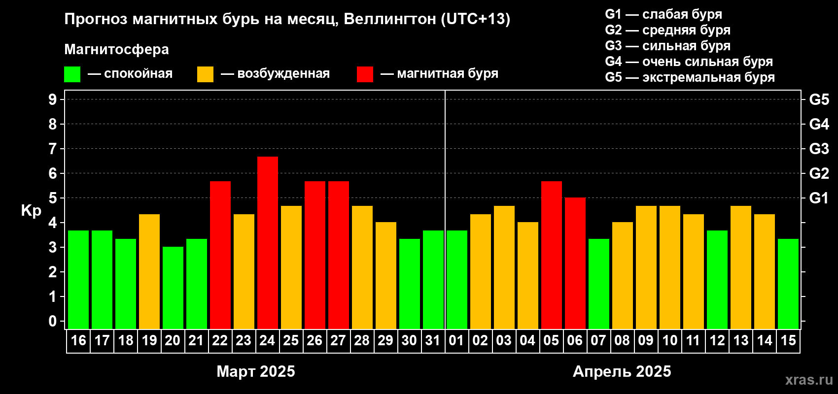 Прогноз максимального суточного геомагнитного индекса Kp на <b>1 месяц</b> (31 день) <b>с 16 марта по 15 апреля 2025 г</b>
