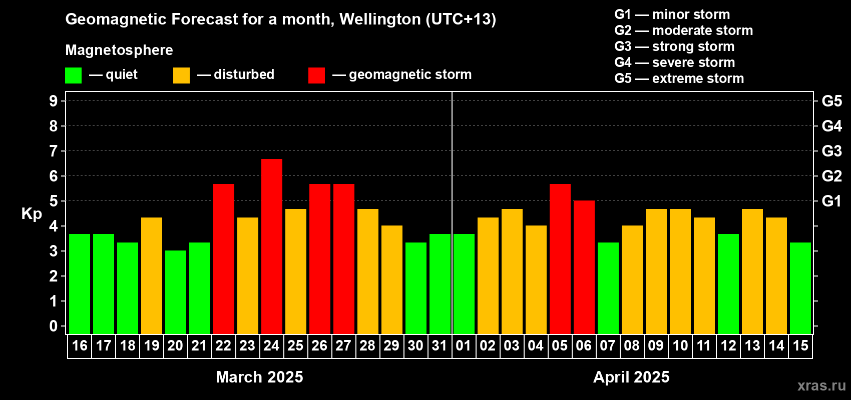Forecast of the daily maximal value of geomagnetic index Kp for <b>1 month</b> (31 days) <b>from Mar 16, 2025 to Apr 15, 2025</b>