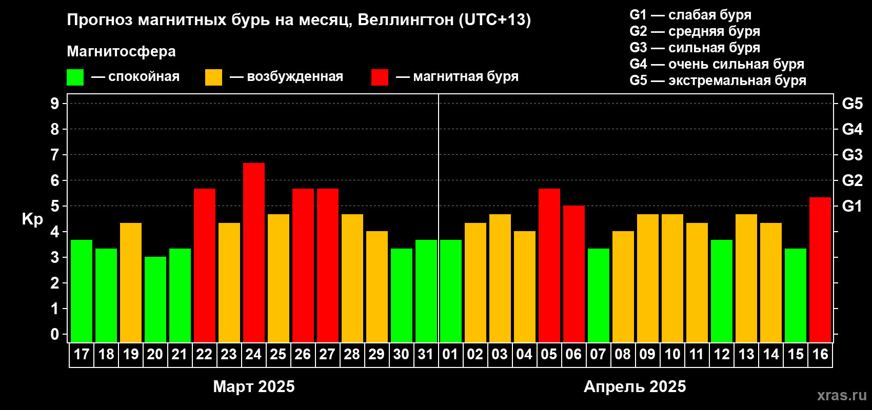 Прогноз максимального суточного геомагнитного индекса Kp на <b>1 месяц</b> (31 день) <b>с 17 марта по 16 апреля 2025 г</b>