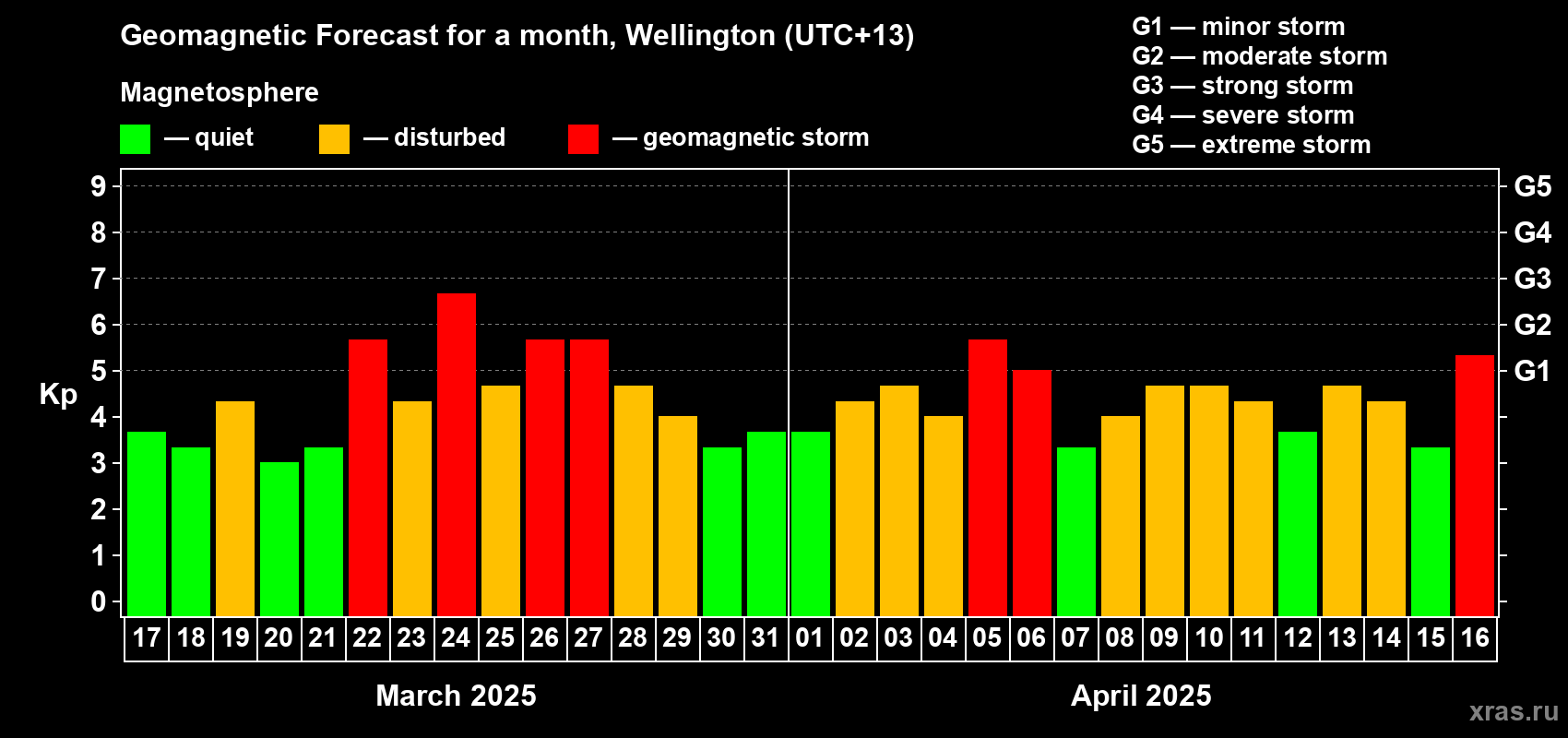Forecast of the daily maximal value of geomagnetic index Kp for <b>1 month</b> (31 days) <b>from Mar 17, 2025 to Apr 16, 2025</b>