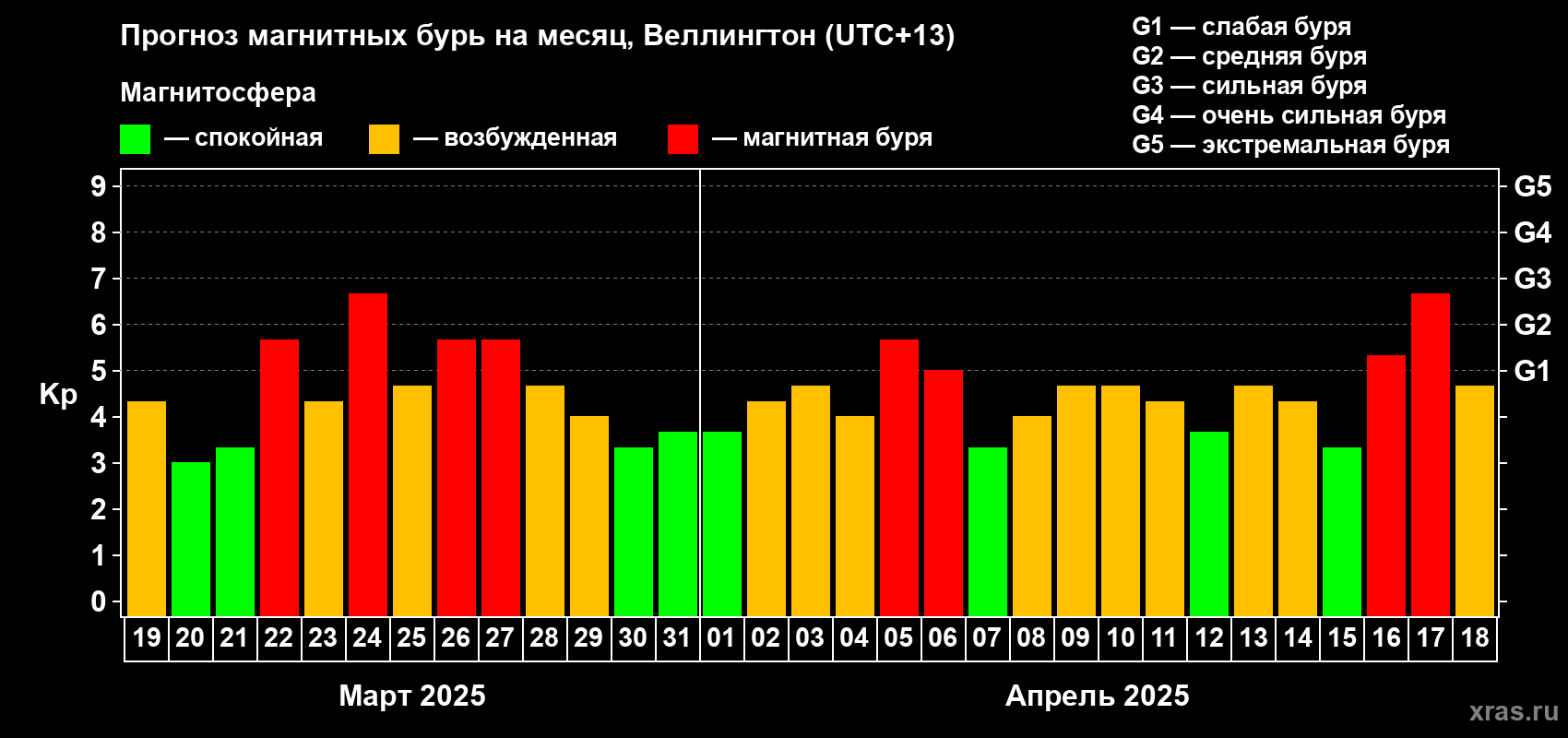 Прогноз максимального суточного геомагнитного индекса Kp на <b>1 месяц</b> (31 день) <b>с 19 марта по 18 апреля 2025 г</b>