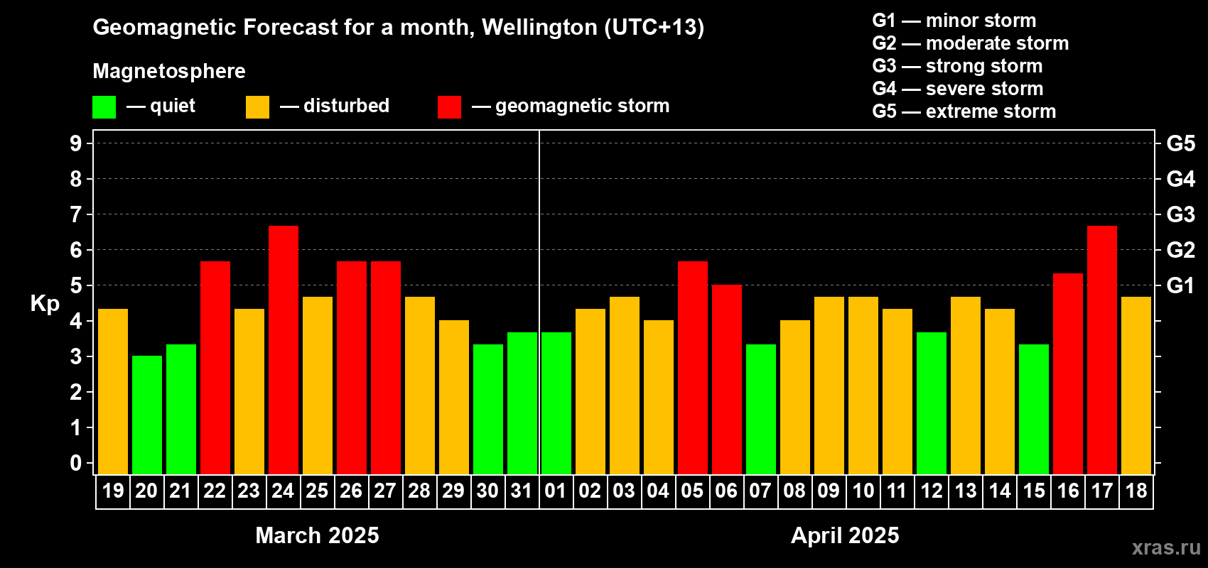 Forecast of the daily maximal value of geomagnetic index Kp for <b>1 month</b> (31 days) <b>from Mar 19, 2025 to Apr 18, 2025</b>