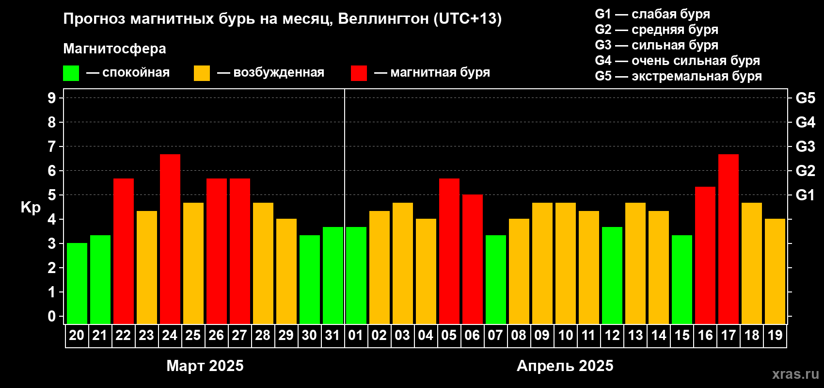 Прогноз максимального суточного геомагнитного индекса Kp на <b>1 месяц</b> (31 день) <b>с 20 марта по 19 апреля 2025 г</b>