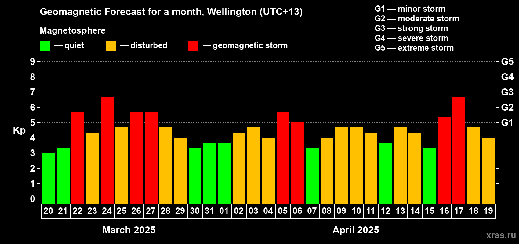 Forecast of the daily maximal value of geomagnetic index Kp for <b>1 month</b> (31 days) <b>from Mar 20, 2025 to Apr 19, 2025</b>