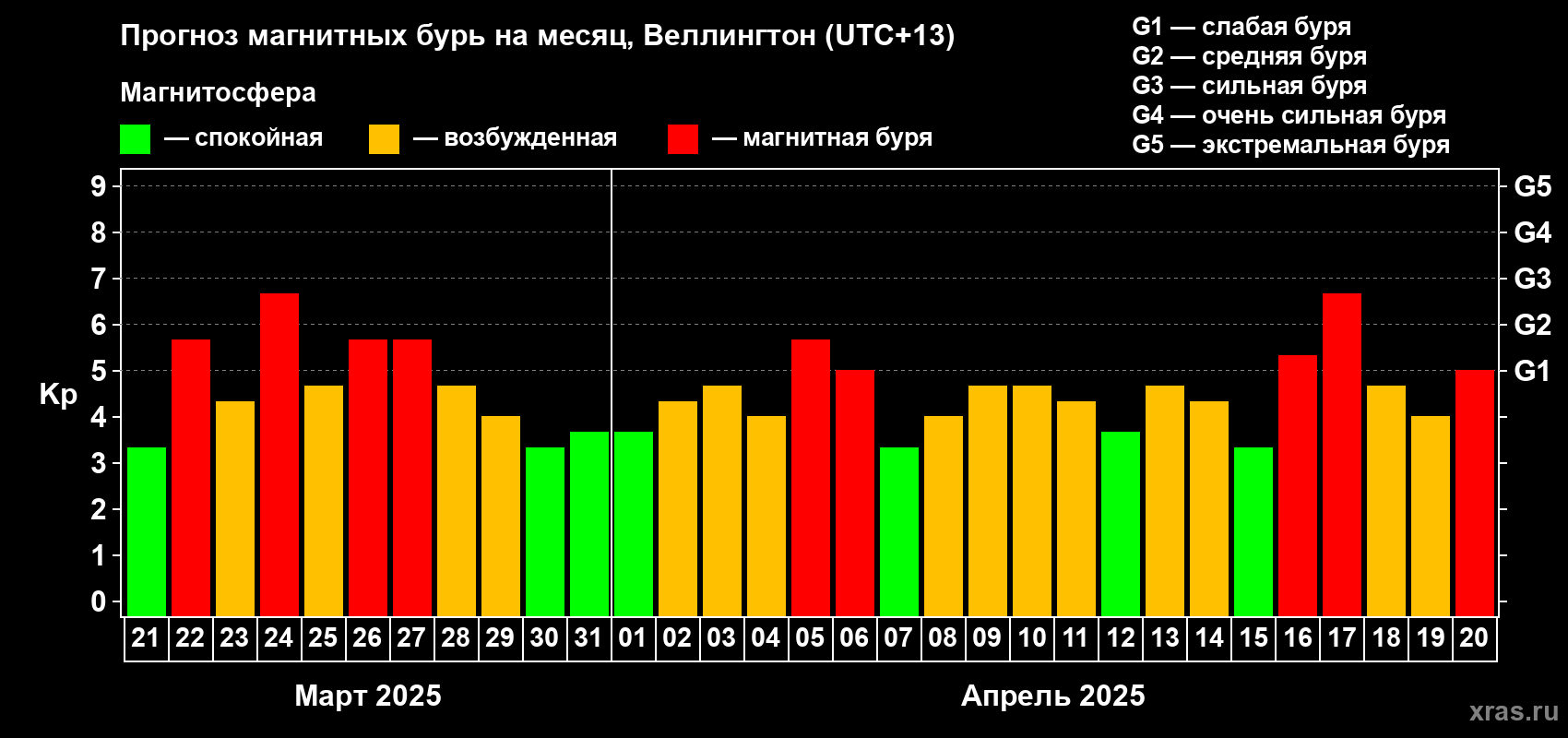 Прогноз максимального суточного геомагнитного индекса Kp на <b>1 месяц</b> (31 день) <b>с 21 марта по 20 апреля 2025 г</b>