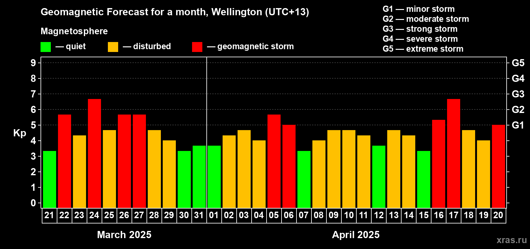 Forecast of the daily maximal value of geomagnetic index Kp for <b>1 month</b> (31 days) <b>from Mar 21, 2025 to Apr 20, 2025</b>