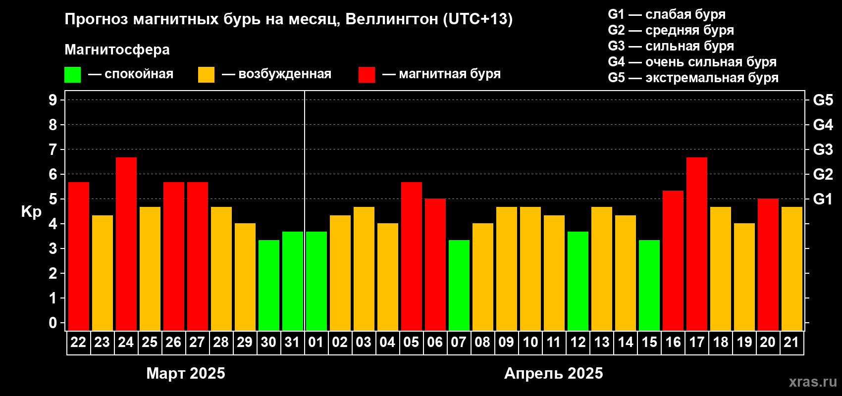 Прогноз максимального суточного геомагнитного индекса Kp на <b>1 месяц</b> (31 день) <b>с 22 марта по 21 апреля 2025 г</b>