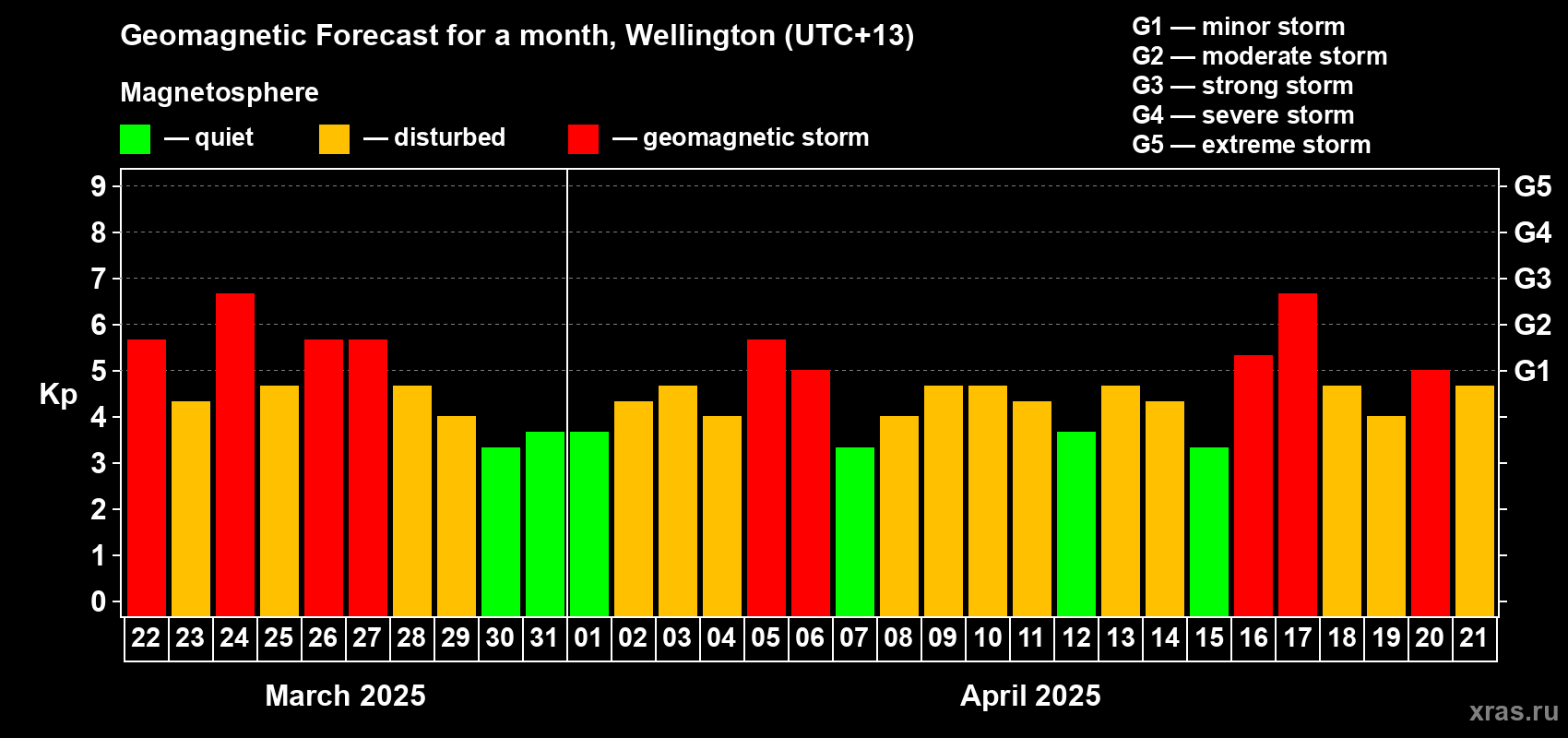 Forecast of the daily maximal value of geomagnetic index Kp for <b>1 month</b> (31 days) <b>from Mar 22, 2025 to Apr 21, 2025</b>