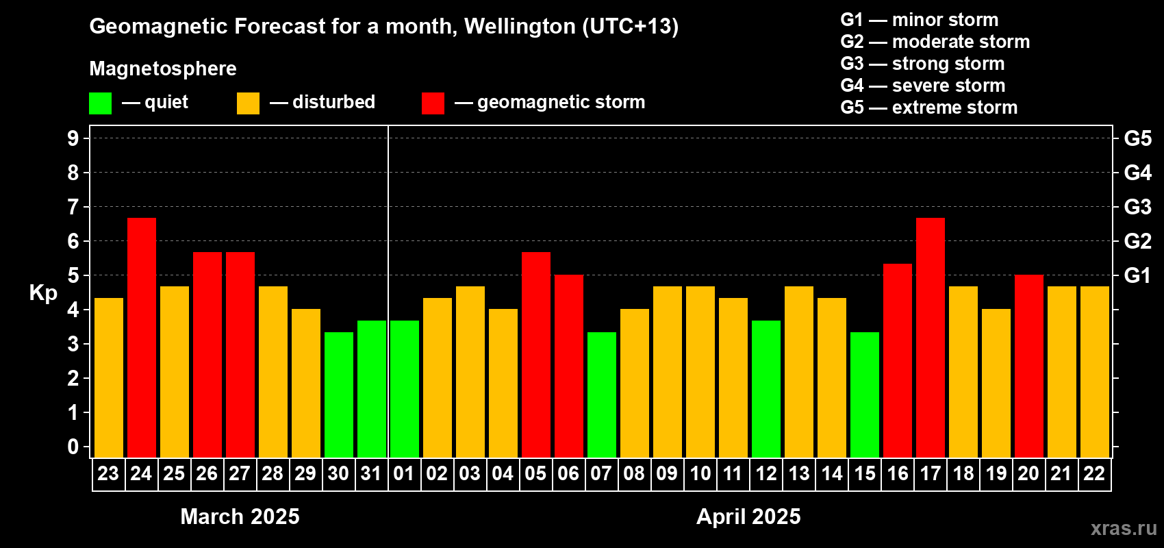 Forecast of the daily maximal value of geomagnetic index Kp for <b>1 month</b> (31 days) <b>from Mar 23, 2025 to Apr 22, 2025</b>