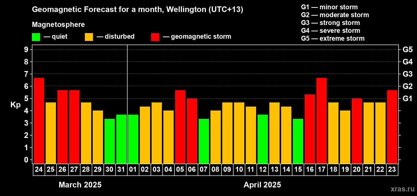 Forecast of the daily maximal value of geomagnetic index Kp for <b>1 month</b> (31 days) <b>from Mar 24, 2025 to Apr 23, 2025</b>