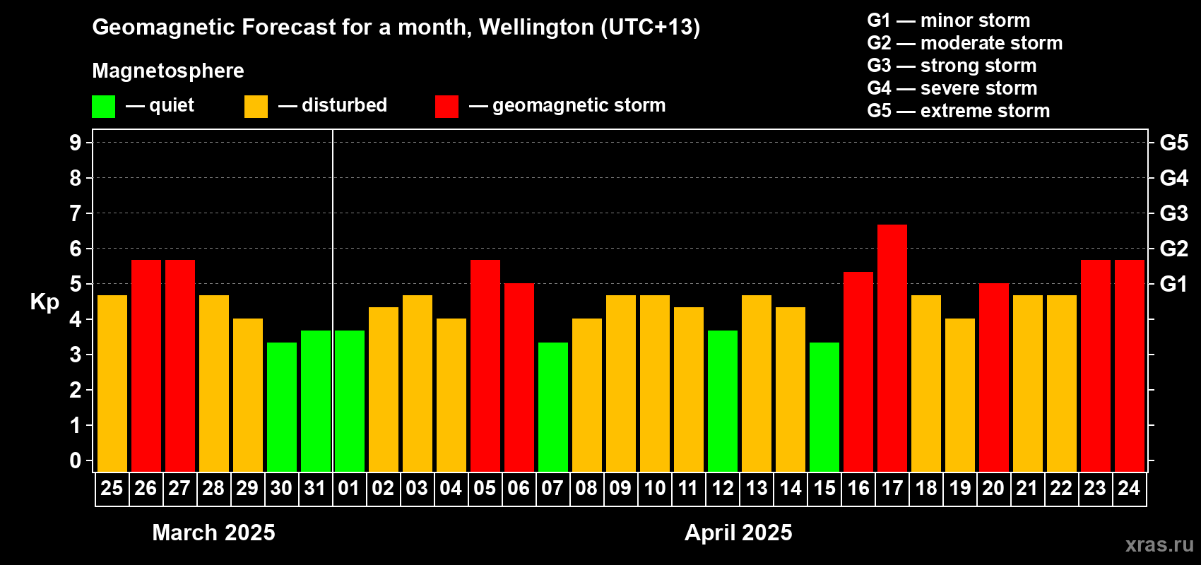 Forecast of the daily maximal value of geomagnetic index Kp for <b>1 month</b> (31 days) <b>from Mar 25, 2025 to Apr 24, 2025</b>
