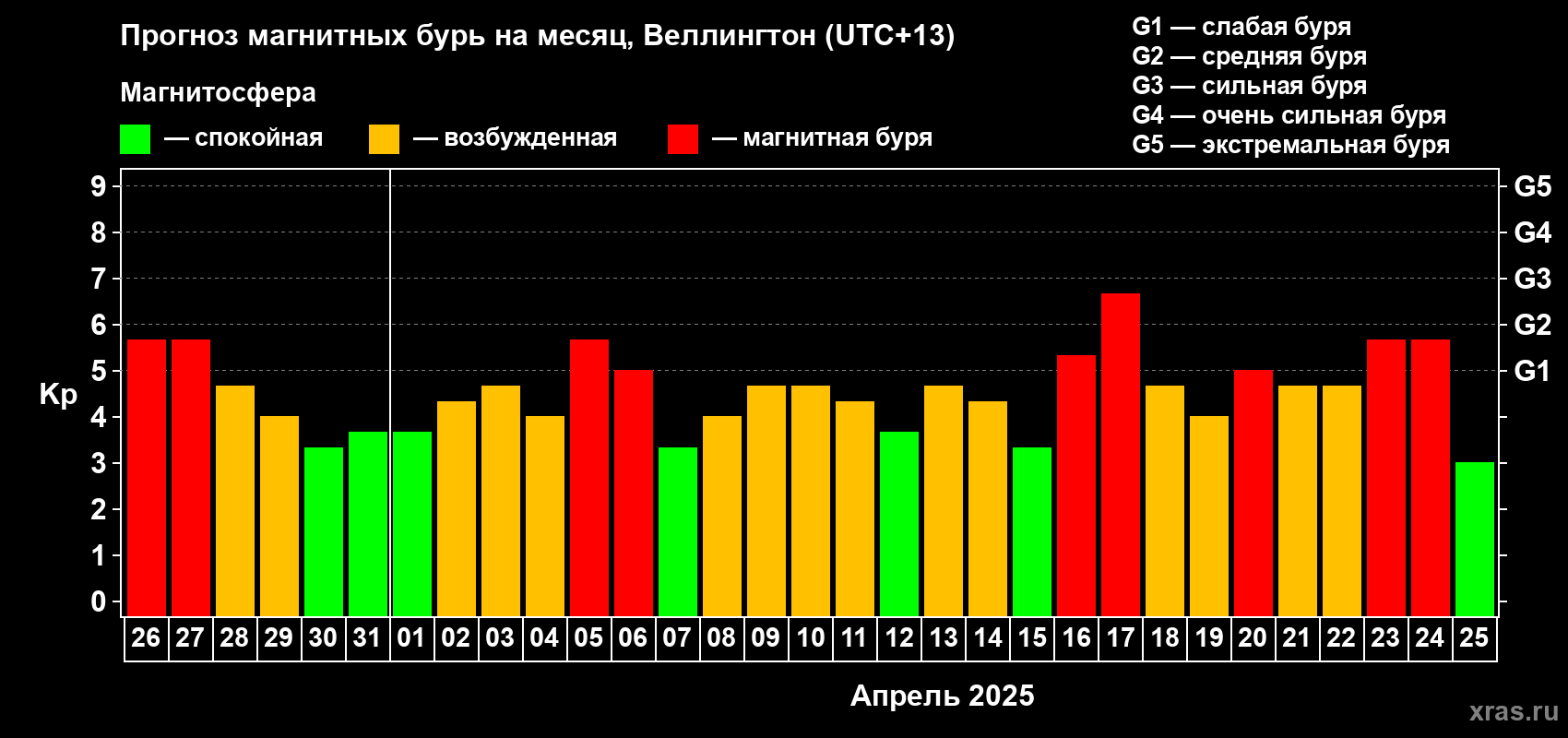 Прогноз максимального суточного геомагнитного индекса Kp на <b>1 месяц</b> (31 день) <b>с 26 марта по 25 апреля 2025 г</b>