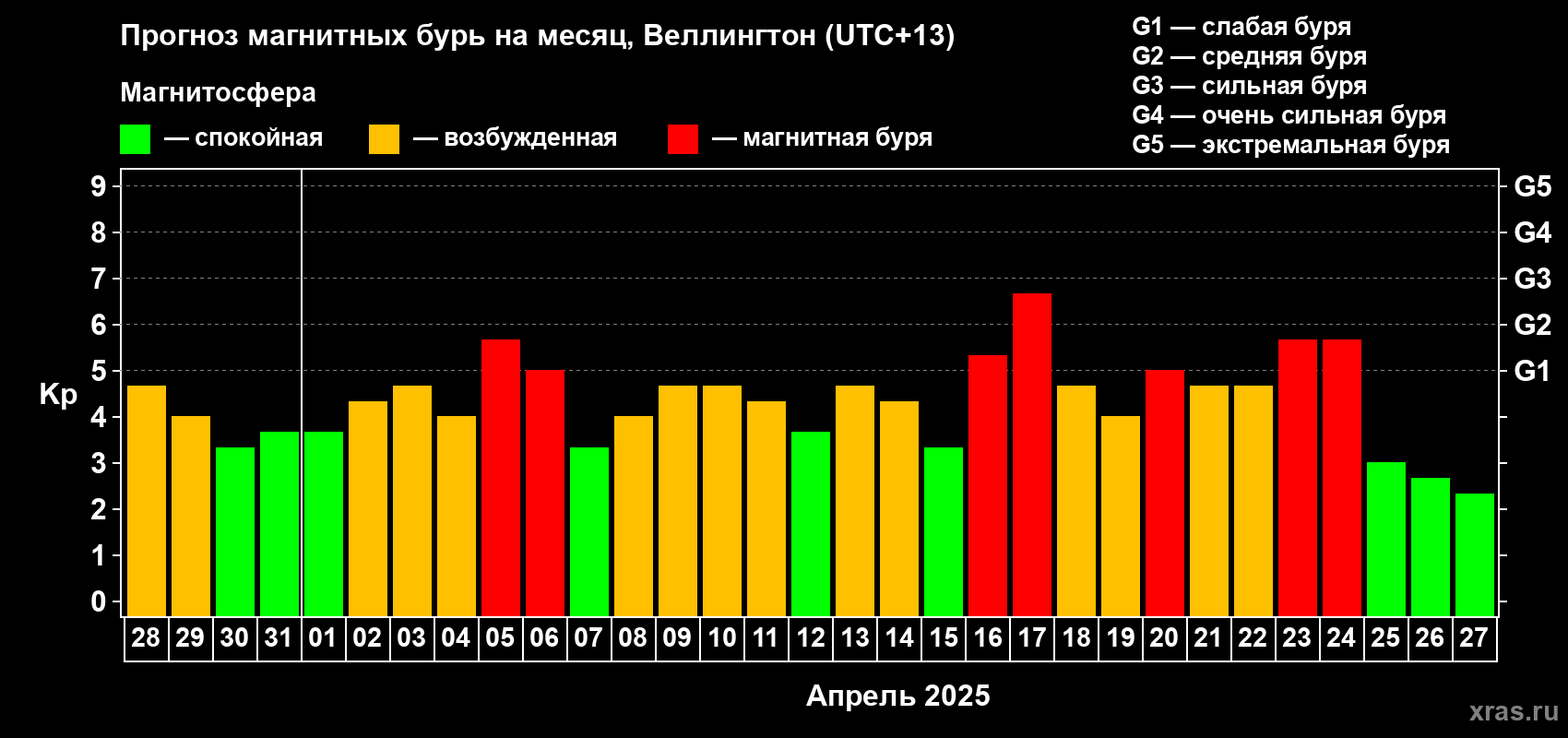 Прогноз максимального суточного геомагнитного индекса Kp на <b>1 месяц</b> (31 день) <b>с 28 марта по 27 апреля 2025 г</b>