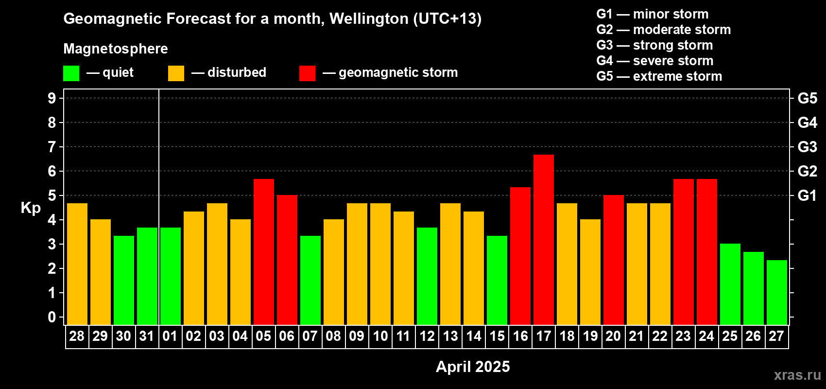 Forecast of the daily maximal value of geomagnetic index Kp for <b>1 month</b> (31 days) <b>from Mar 28, 2025 to Apr 27, 2025</b>