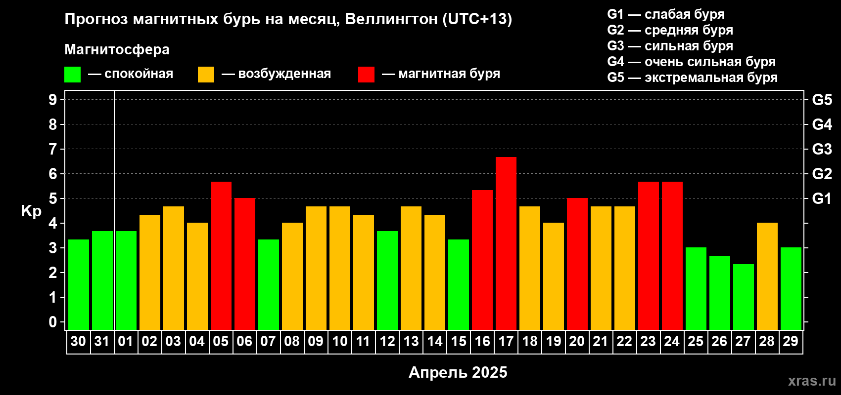 Прогноз максимального суточного геомагнитного индекса Kp на <b>1 месяц</b> (31 день) <b>с 30 марта по 29 апреля 2025 г</b>