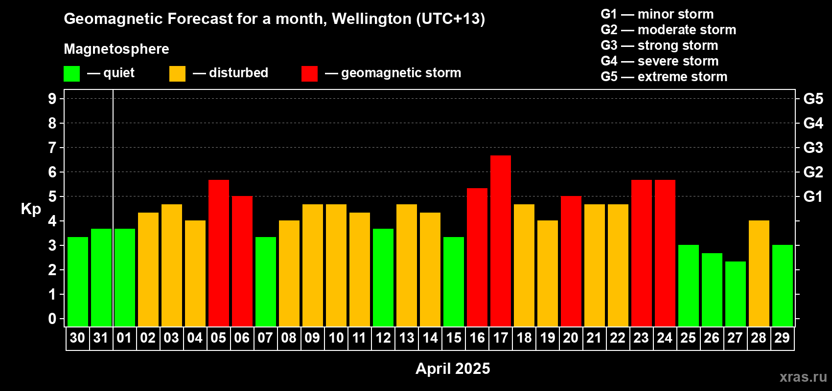 Forecast of the daily maximal value of geomagnetic index Kp for <b>1 month</b> (31 days) <b>from Mar 30, 2025 to Apr 29, 2025</b>