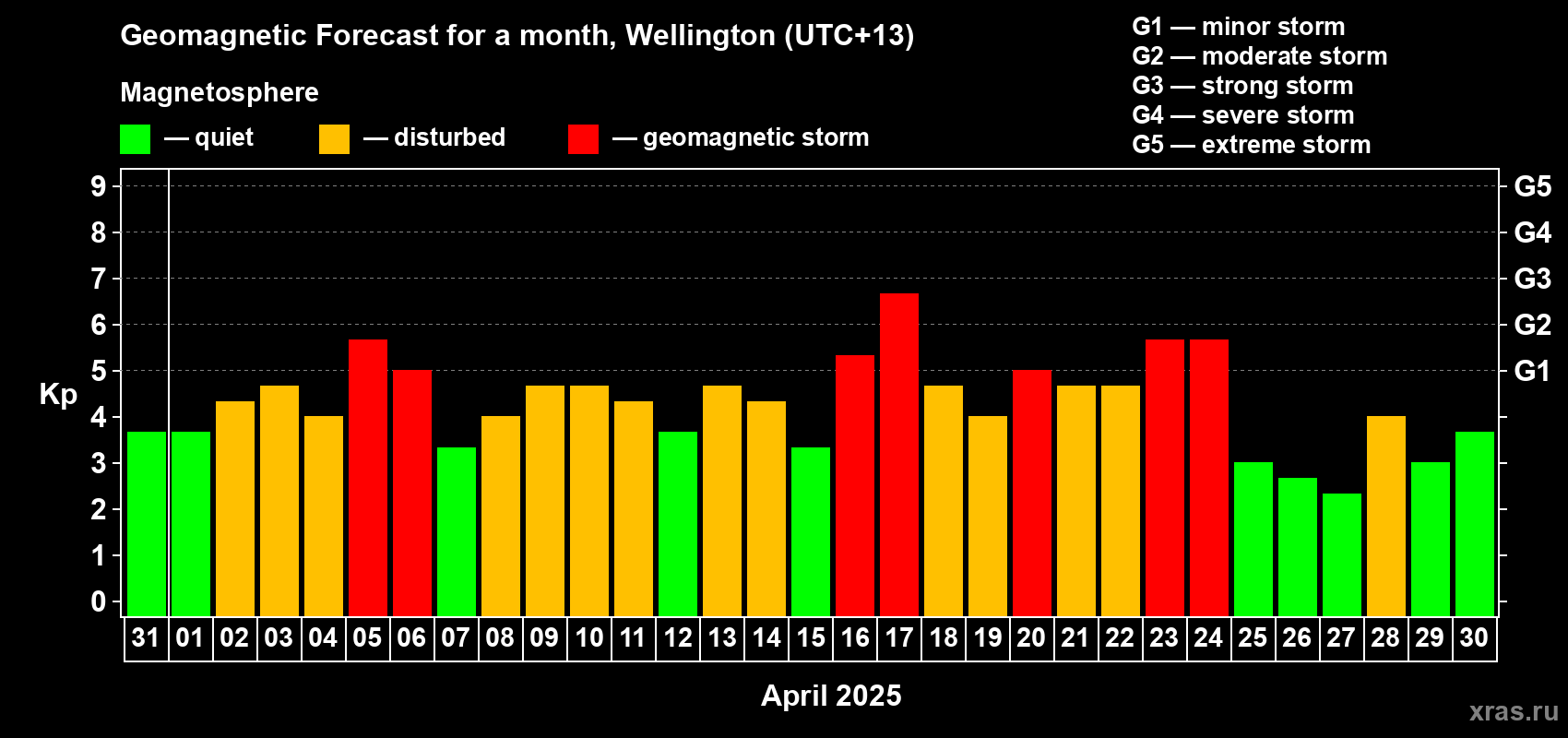 Forecast of the daily maximal value of geomagnetic index Kp for <b>1 month</b> (31 days) <b>from Mar 31, 2025 to Apr 30, 2025</b>