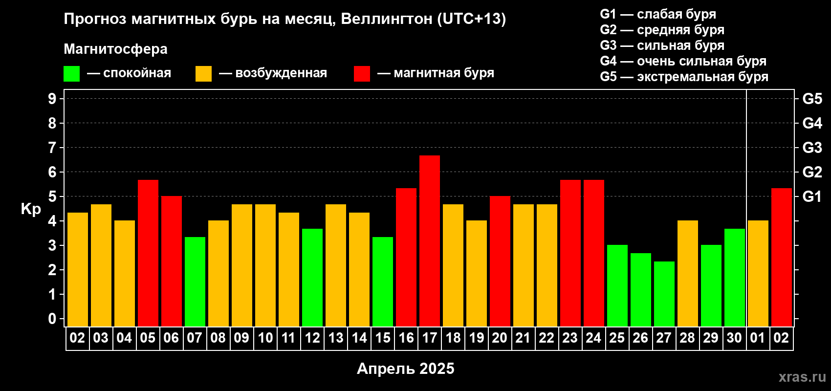Прогноз максимального суточного геомагнитного индекса Kp на <b>1 месяц</b> (31 день) <b>с 02 апреля по 02 мая 2025 г</b>
