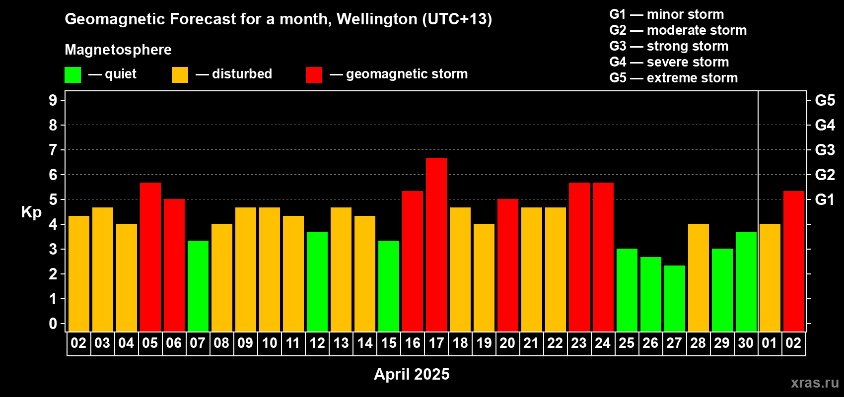 Forecast of the daily maximal value of geomagnetic index Kp for <b>1 month</b> (31 days) <b>from Apr 02, 2025 to May 02, 2025</b>
